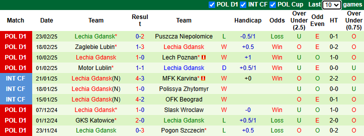 Nhận định, soi kèo Rakow Czestochowa vs Lechia Gdansk, 1h00 ngày 4/3: Khó có bất ngờ - Ảnh 3
