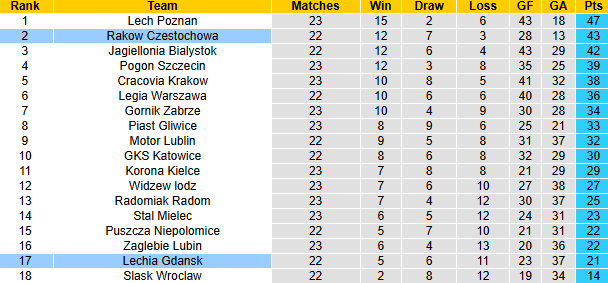 Nhận định, soi kèo Rakow Czestochowa vs Lechia Gdansk, 1h00 ngày 4/3: Khó có bất ngờ - Ảnh 5