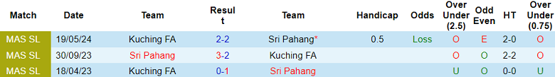 Nhận định, soi kèo Sri Pahang vs Kuching, 21h00 ngày 4/3: Khách thắng thế - Ảnh 3