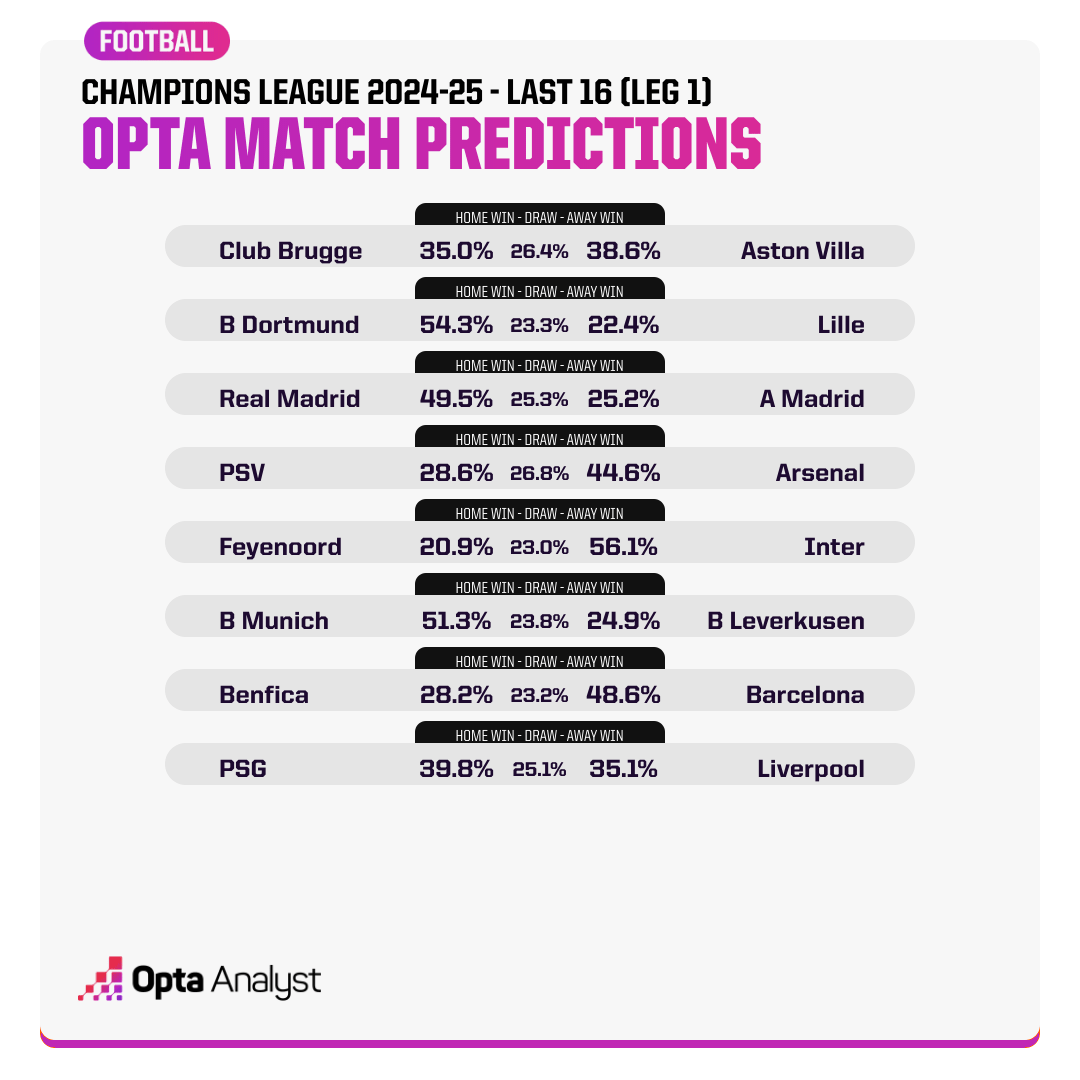 Opta dự đo&aacute;n lượt đi v&ograve;ng 1/8 c&uacute;p C1 ch&acirc;u &Acirc;u: Real Madrid thắng derby - Ảnh 1