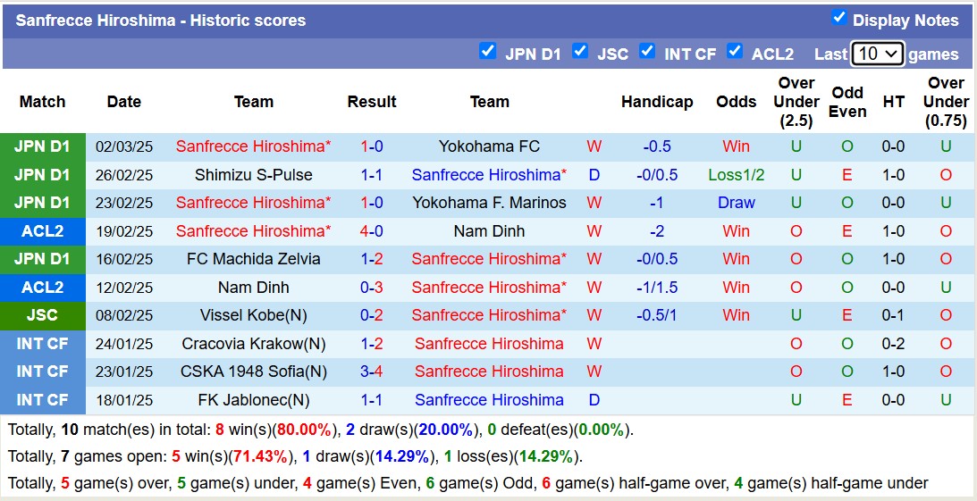 Nhận định, soi kèo Sanfrecce Hiroshima vs Lion City Sailors, 17h00 ngày 5/3: Không có bất ngờ - Ảnh 2