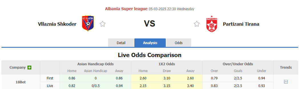 Nhận định, soi kèo Vllaznia Shkoder vs Partizani Tirana, 22h30 ngày 5/3: Bỏ xa đối thủ - Ảnh 1