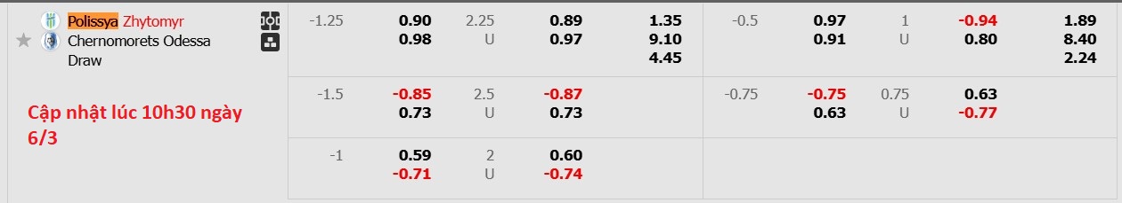 Nhận định, soi kèo Polissya Zhytomyr vs Chernomorets Odessa, 18h00 ngày 6/3: Cứ ngỡ ngon ăn - Ảnh 6