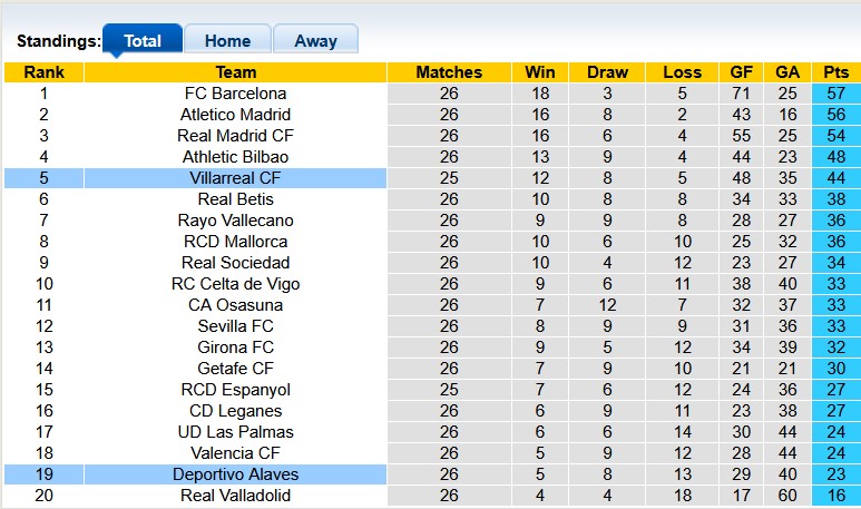 Nhận định, soi kèo Alaves vs Villarreal, 22h15 ngày 8/3: Tầu ngầm siêu tốc - Ảnh 4