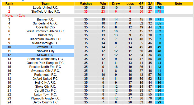 Nhận định, soi kèo Watford vs Millwall, 19h30 ngày 8/3: Bám sát top 6 - Ảnh 5