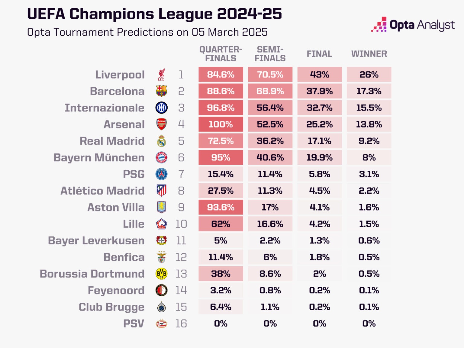 Si&ecirc;u m&aacute;y t&iacute;nh dự đo&aacute;n đội v&ocirc; địch c&uacute;p C1 ch&acirc;u &Acirc;u sau lượt đi v&ograve;ng 1/8 - Ảnh 1