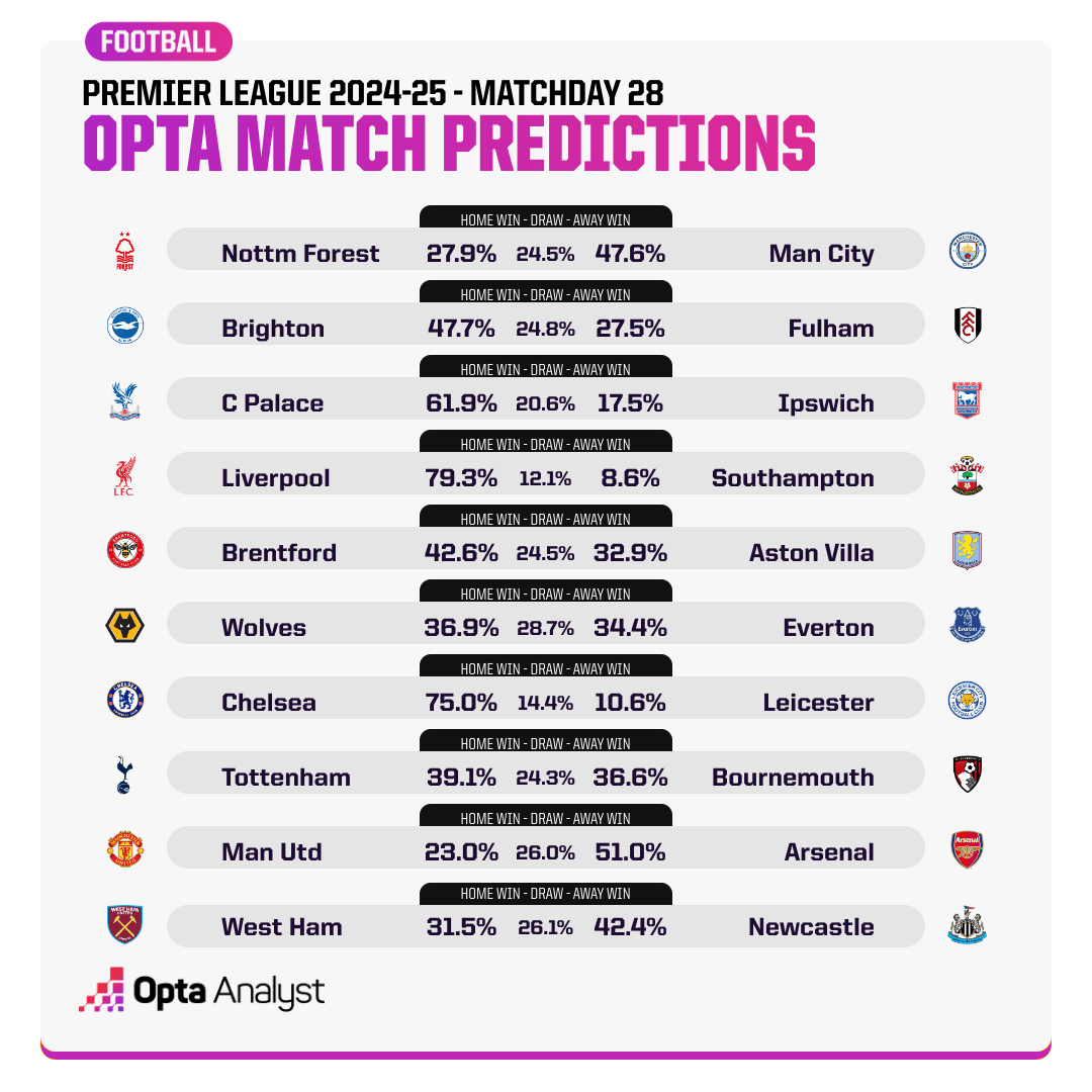 Opta dự đo&aacute;n v&ograve;ng 28 Ngoại hạng Anh: MU dễ thua Arsenal - Ảnh 1