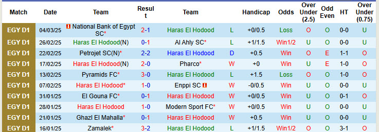 Nhận định, soi kèo Haras El Hodood vs Petrojet, 02h30 ngày 12/3: Không còn nhiều tham vọng - Ảnh 2
