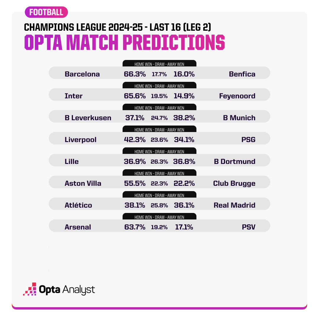 Opta dự đo&aacute;n lượt về v&ograve;ng 1/8 c&uacute;p C1 ch&acirc;u &Acirc;u: Liverpool, Real Madrid tho&aacute;t hiểm - Ảnh 1