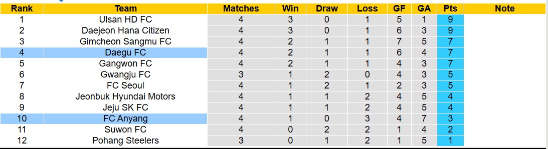 Nhận định, soi kèo Daegu FC vs FC Anyang, 14h30 ngày 15/3: Bắt nạt ma mới - Ảnh 5