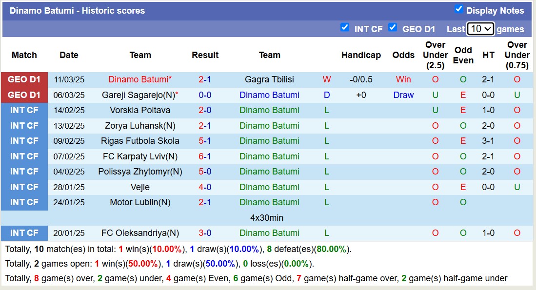 Nhận định, soi kèo Iberia 1999 Tbilisi vs Dinamo Batumi, 18h00 ngày 15/3: Sức mạnh nhà vô địch - Ảnh 3