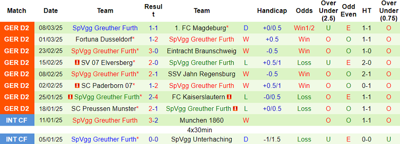Nhận định, soi kèo Nurnberg vs Greuther Furth, 19h30 ngày 16/3: Cửa dưới thất thế - Ảnh 2