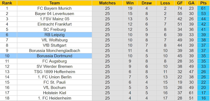 Nhận định, soi kèo RB Leipzig vs Borussia Dortmund, 0h30 ngày 16/3: Chủ nhà sa sút - Ảnh 5