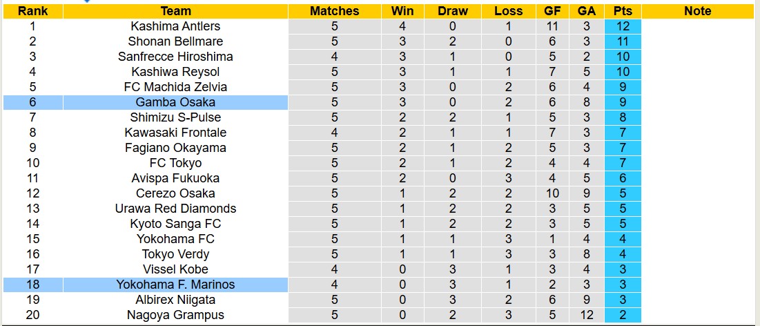 Nhận định, soi kèo Yokohama Marinos vs Gamba Osaka, 12h00 ngày 16/3: Bất phân thắng bại - Ảnh 5