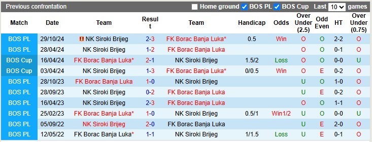 Nhận định, soi kèo Borac Banja Luka vs Siroki Brijeg, 0h00 ngày 18/3: Bám đuổi ngôi đầu - Ảnh 3