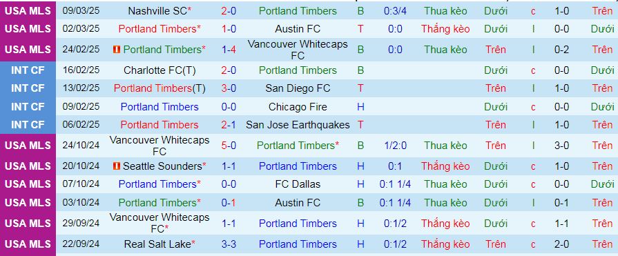Nhận định, soi kèo Portland Timbers vs Los Angeles Galaxy, 03h45 ngày 17/3: Điểm tựa Portland Timbers - Ảnh 1