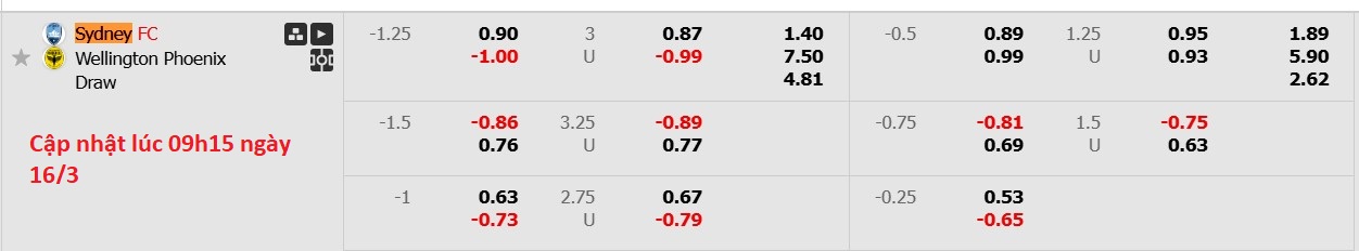 Nhận định, soi kèo Sydney FC vs Wellington Phoenix, 15h00 ngày 16/3: Cứ ngỡ ngon ăn - Ảnh 6