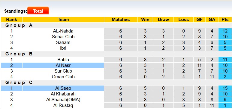 Nhận định, soi kèo Al Nasr vs Al Seeb, 1h00 ngày 19/3: Gặp khách quá sung - Ảnh 4