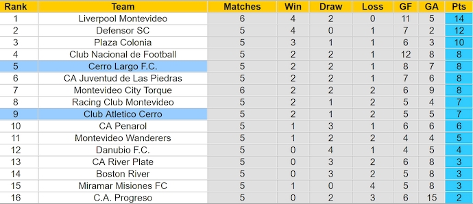 Nhận định, soi kèo Cerro Largo vs CA Cerro, 5h00 ngày 18/3: Ưu thế sân nhà - Ảnh 5