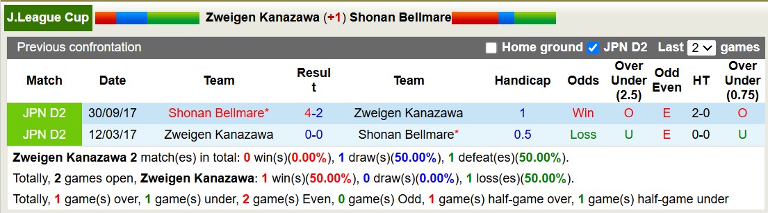 Nhận định, soi kèo Zweigen Kanazawa vs Shonan Bellmare, 12h00 ngày 20/3: Tin vào đội khách - Ảnh 4