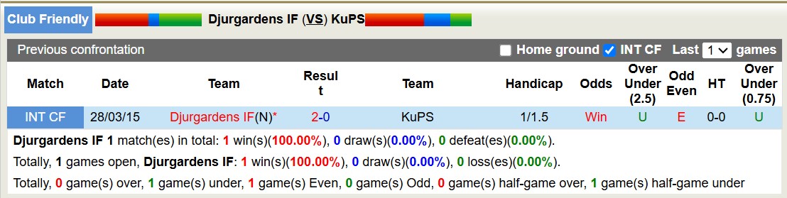 Nhận định, soi kèo Djurgardens IF vs KuPS, 19h00 ngày 21/3: Tiếp tục gieo sầu - Ảnh 5