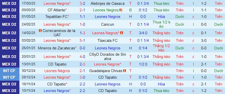 Nhận định, soi kèo Leones Negros vs Atletico Morelia, 10h00 ngày 21/3: Đánh chiếm ngôi nhì - Ảnh 1