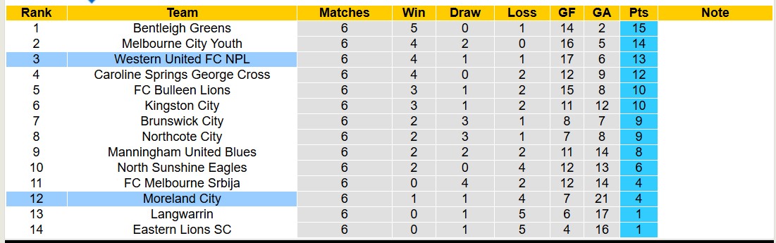 Nhận định, soi kèo Moreland City vs Western United FC NPL, 16h30 ngày 21/3: Lần đầu chạm mặt - Ảnh 4