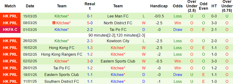 Nhận định, soi kèo Eastern SC vs Kitchee, 17h00 ngày 22/3: Đòi nợ - Ảnh 2