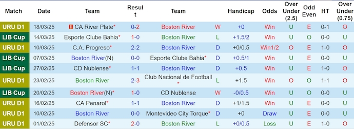 Nhận định, soi kèo Boston River vs Racing Club, 2h00 ngày 23/3: Điểm tựa sân nhà - Ảnh 2
