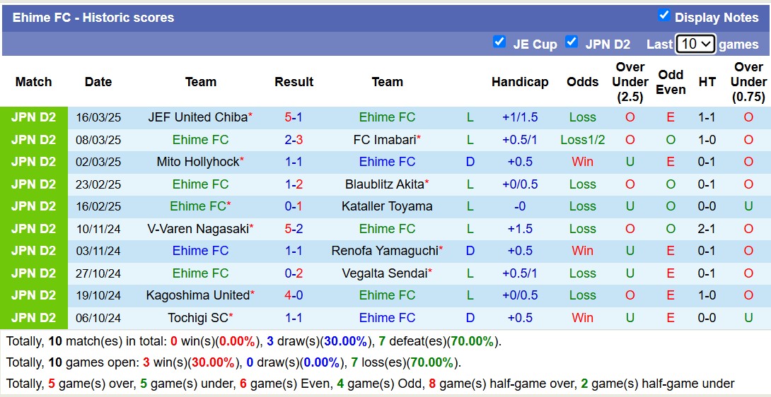 Nhận định, soi kèo Ehime FC vs Consadole Sapporo, 12h00 ngày 23/3: Chủ nhà chìm sâu - Ảnh 2