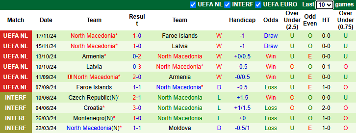 Nhận định, soi kèo Liechtenstein vs Bắc Macedonia, 21h00 ngày 22/3: Khó có bất ngờ - Ảnh 3