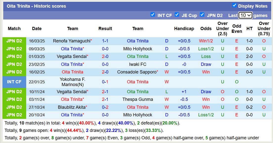 Nhận định, soi kèo Oita Trinita vs Fujieda MYFC, 12h00 ngày 23/3: Bất phân thắng bại - Ảnh 2