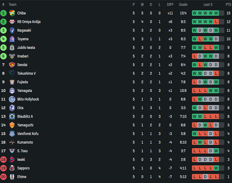 Nhận định, soi kèo Omiya Ardija vs Mito Hollyhock, 12h00 ngày 23/3: Đối thủ kỵ giơ - Ảnh 4