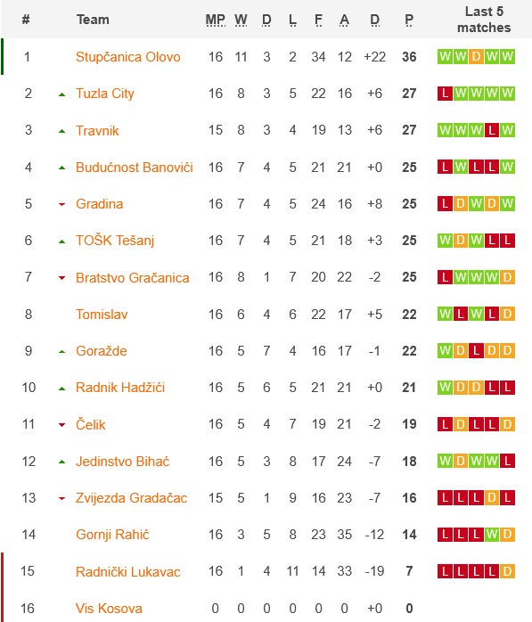 Nhận định, soi kèo Stupcanica vs Tomislav, 21h30 ngày 23/3: Ngày thăng hạng đã gần - Ảnh 1
