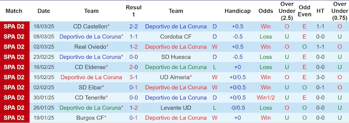 Nhận định, soi kèo Deportivo La Coruna vs FC Cartagena, 0h30 ngày 24/3: Thắng nhưng không dễ - Ảnh 2