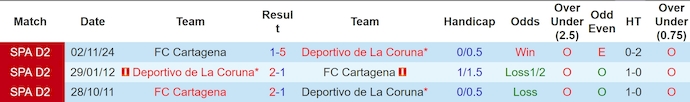 Nhận định, soi kèo Deportivo La Coruna vs FC Cartagena, 0h30 ngày 24/3: Thắng nhưng không dễ - Ảnh 4