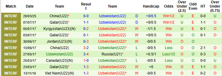 Nhận định, soi kèo U22 Việt Nam vs U22 Uzbekistan, 18h35 ngày 23/3: Hạ sát Sói trắng - Ảnh 2