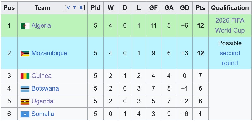 Nhận định, soi kèo Algeria vs Mozambique, 4h00 ngày 26/3: Trái đắng - Ảnh 4
