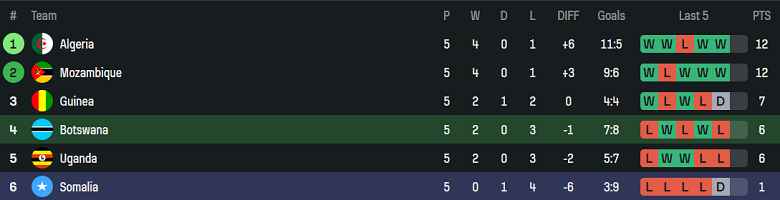 Nhận định, soi kèo Botswana vs Somalia, 20h00 ngày 25/3: Trút giận?! - Ảnh 5