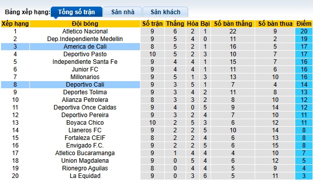 Nhận định, soi kèo Deportivo Cali vs America de Cali, 06h10 ngày 25/3: Cửa trên gặp khó - Ảnh 1