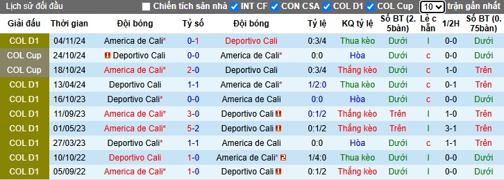 Nhận định, soi kèo Deportivo Cali vs America de Cali, 06h10 ngày 25/3: Cửa trên gặp khó - Ảnh 2