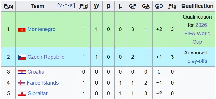 Nhận định, soi kèo Gibraltar vs CH Séc, 2h45 ngày 26/3: Nỗi lo hàng thủ - Ảnh 3