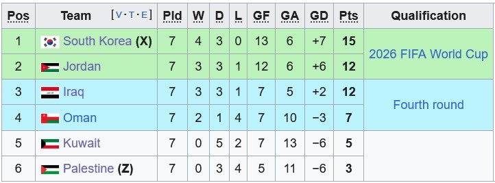 Nhận định, soi kèo Hàn Quốc vs Jordan, 18h00 ngày 25/3: Giành vé - Ảnh 4