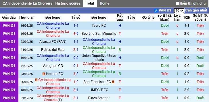 Nhận định, soi kèo La Chorrera vs Plaza Amador, 08h30 ngày 25/3: Ca khúc khải hoàn - Ảnh 4