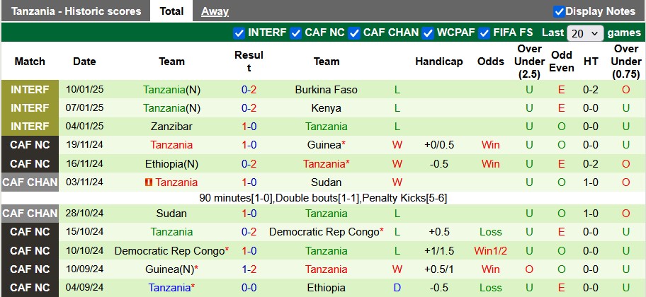 Nhận định, soi kèo Ma-rốc vs Tanzania, 4h30 ngày 26/3: Thắng vừa phải - Ảnh 2