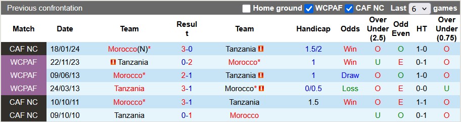 Nhận định, soi kèo Ma-rốc vs Tanzania, 4h30 ngày 26/3: Thắng vừa phải - Ảnh 3