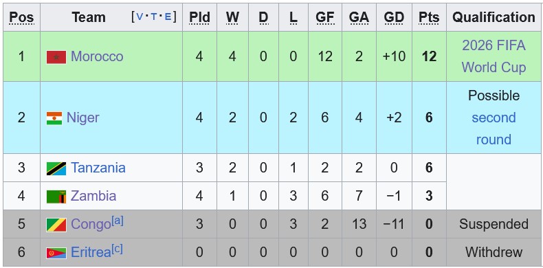 Nhận định, soi kèo Ma-rốc vs Tanzania, 4h30 ngày 26/3: Thắng vừa phải - Ảnh 4