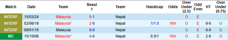 Nhận định, soi kèo Malaysia vs Nepal, 21h00 ngày 25/3: Mệnh lệnh phải thắng - Ảnh 4