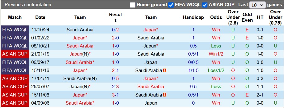 Nhận định, soi kèo Nhật Bản vs Saudi Arabia, 17h35 ngày 25/3: Xả stress - Ảnh 3