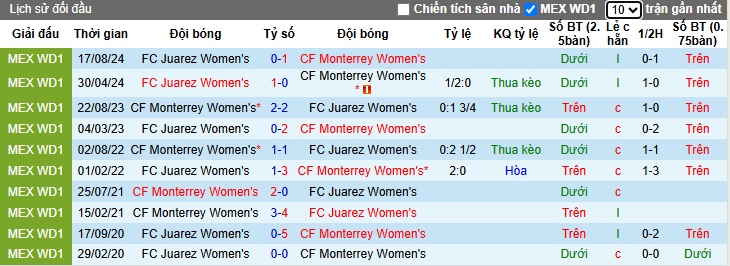 Nhận định, soi kèo Nữ Monterrey vs Nữ FC Juarez, 09h00 ngày 25/3: Khó thắng cách biệt - Ảnh 2